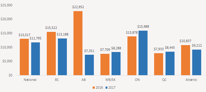 canada annual renovation expenditure by province