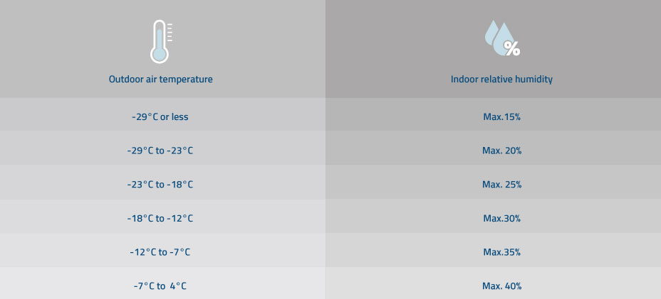 indoor relative humidity vs outdoor temperature