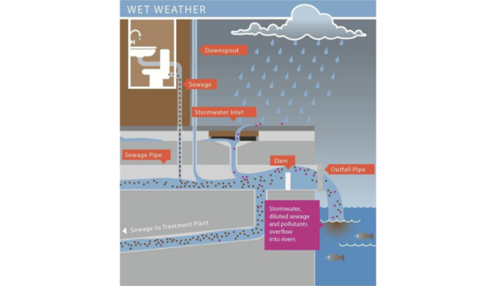 diagram over flooding sewer system