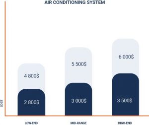 cost of air conditioning system from low-end to high-end