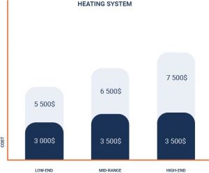 cost of heating system from low-end to high-end