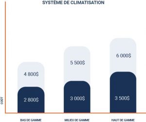 comparaison coût pour système de climatisation bas de gamme à haut de gamme