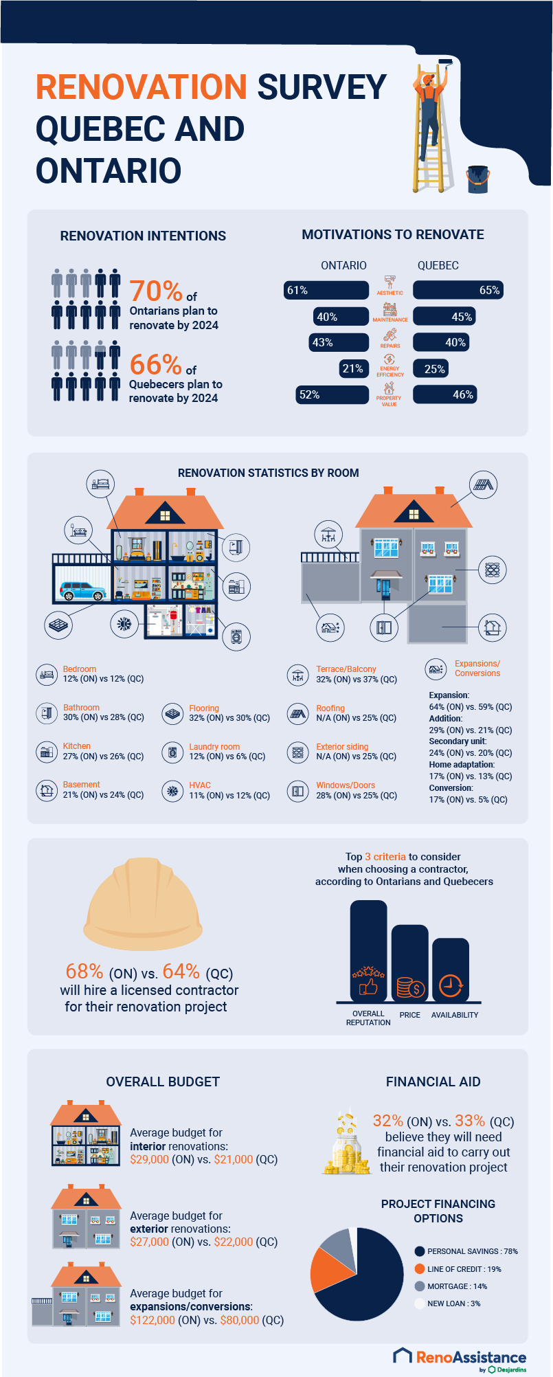 renovation statistics 2022 from Ontario and Quebec