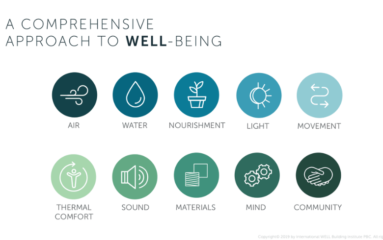 elements of well-being at work for WELL certification