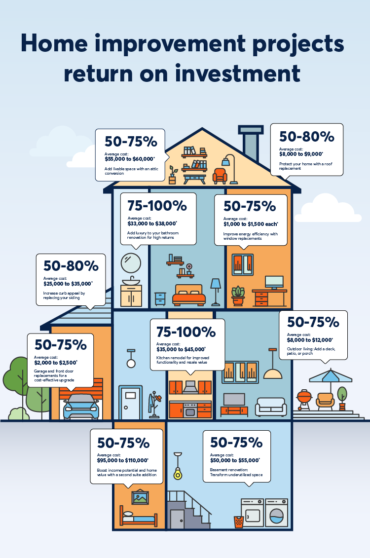 infographic on return on investment of renovating different parts of house