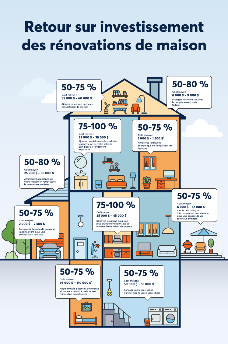 infographie sur retour sur investissement de la rénovation selon différentes pièces de la maison